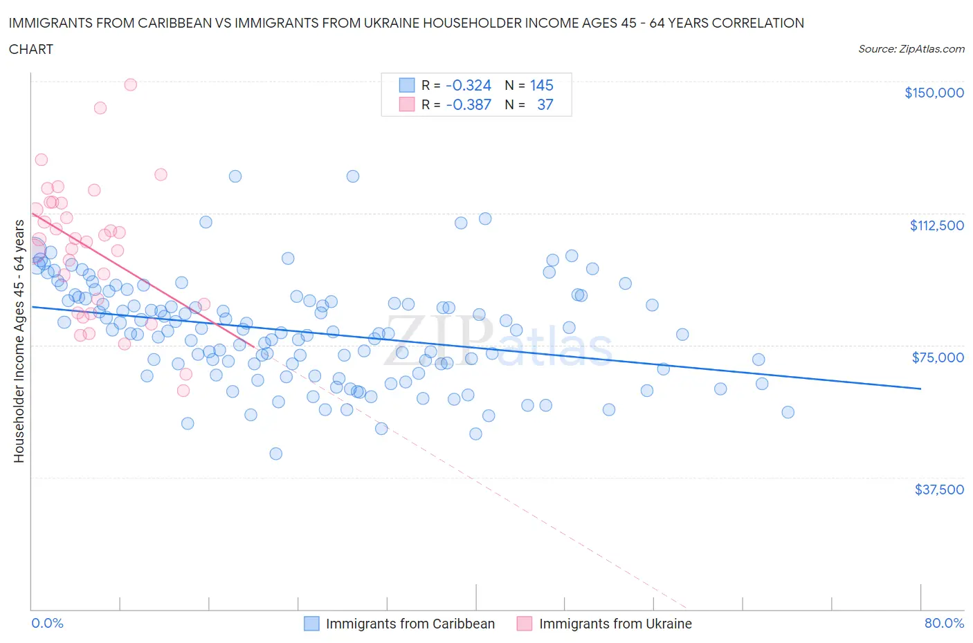 Immigrants from Caribbean vs Immigrants from Ukraine Householder Income Ages 45 - 64 years