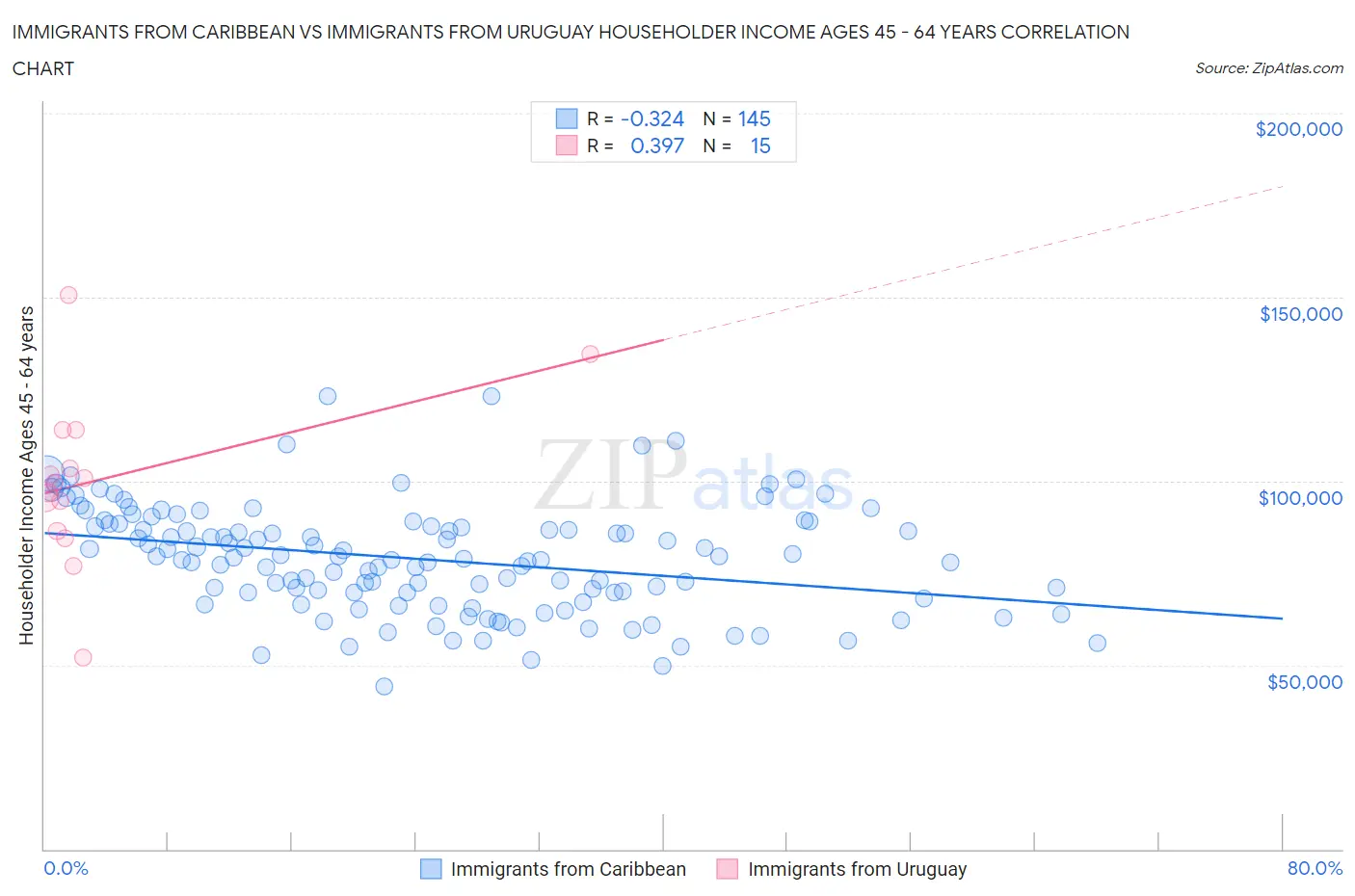 Immigrants from Caribbean vs Immigrants from Uruguay Householder Income Ages 45 - 64 years