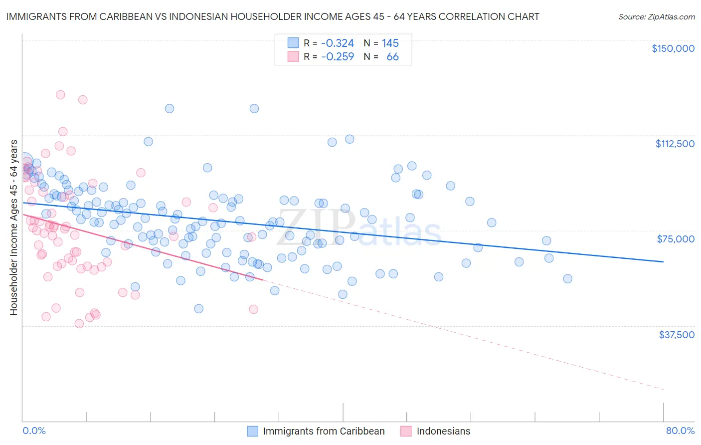 Immigrants from Caribbean vs Indonesian Householder Income Ages 45 - 64 years