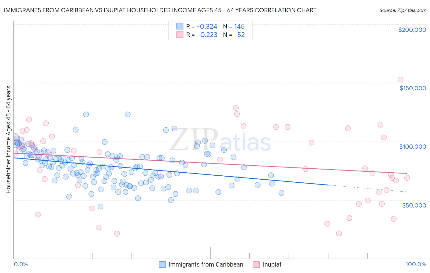 Immigrants from Caribbean vs Inupiat Householder Income Ages 45 - 64 years