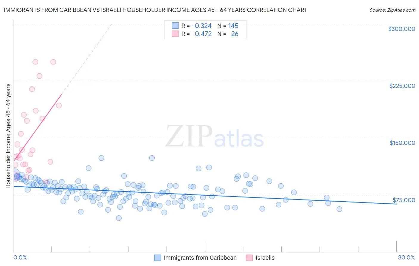 Immigrants from Caribbean vs Israeli Householder Income Ages 45 - 64 years