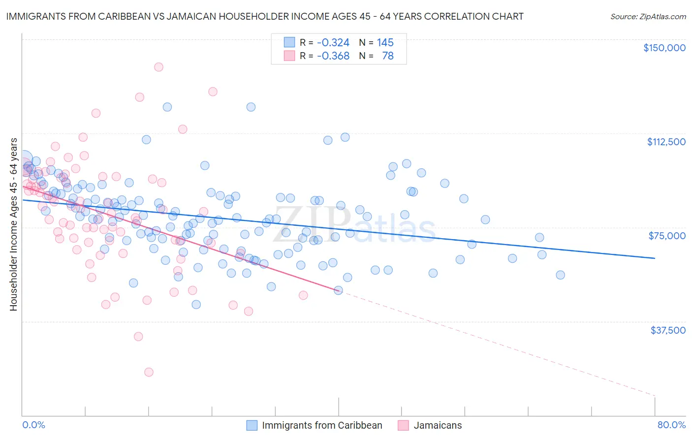 Immigrants from Caribbean vs Jamaican Householder Income Ages 45 - 64 years