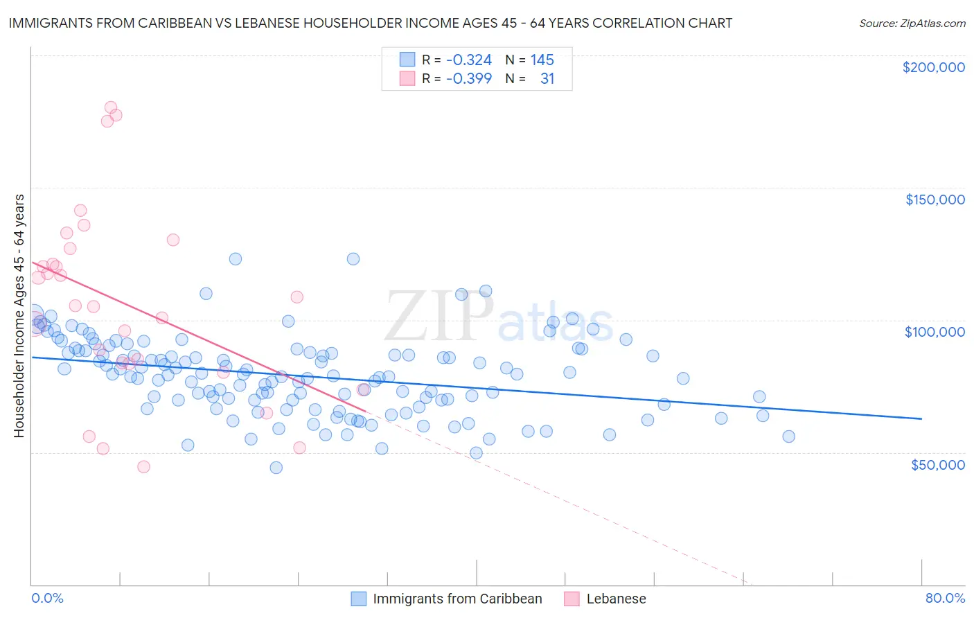 Immigrants from Caribbean vs Lebanese Householder Income Ages 45 - 64 years