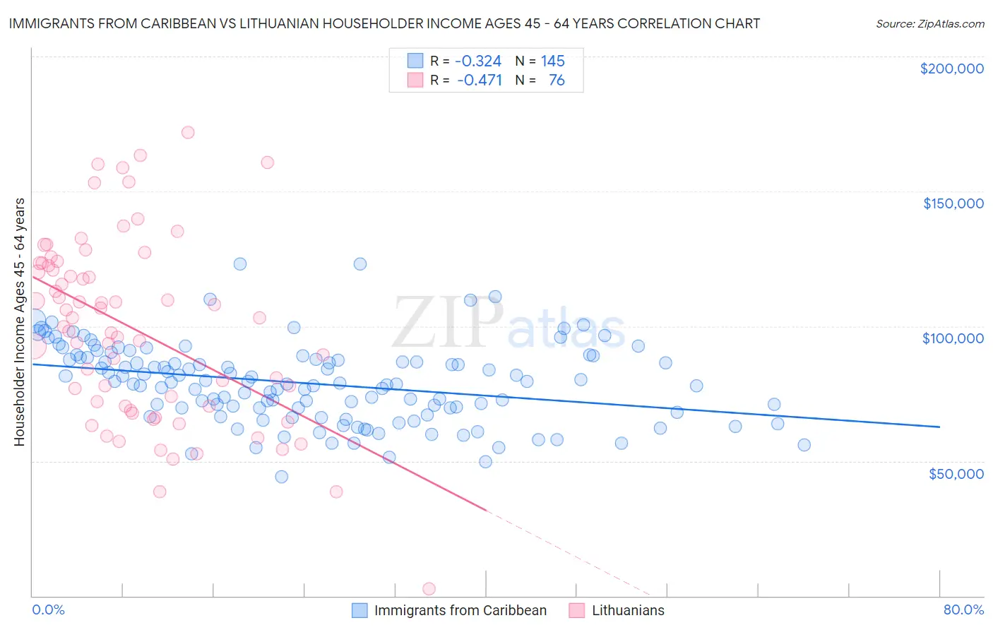 Immigrants from Caribbean vs Lithuanian Householder Income Ages 45 - 64 years