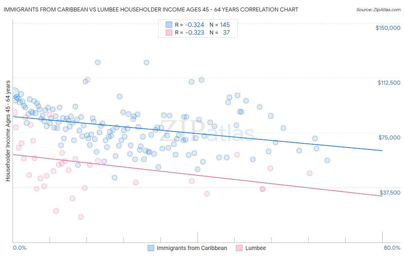 Immigrants from Caribbean vs Lumbee Householder Income Ages 45 - 64 years