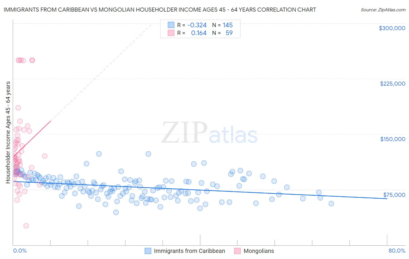 Immigrants from Caribbean vs Mongolian Householder Income Ages 45 - 64 years