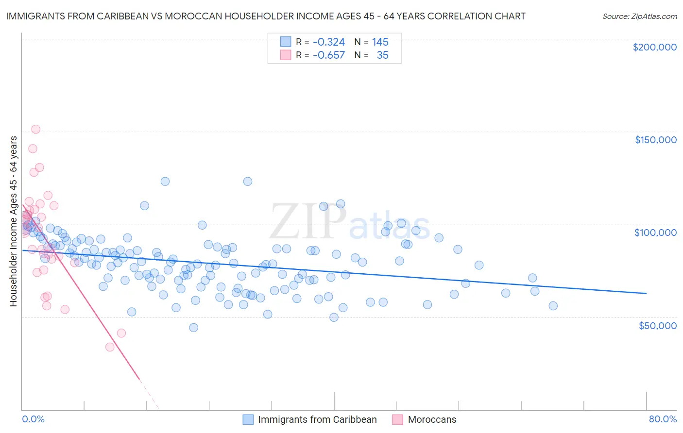 Immigrants from Caribbean vs Moroccan Householder Income Ages 45 - 64 years