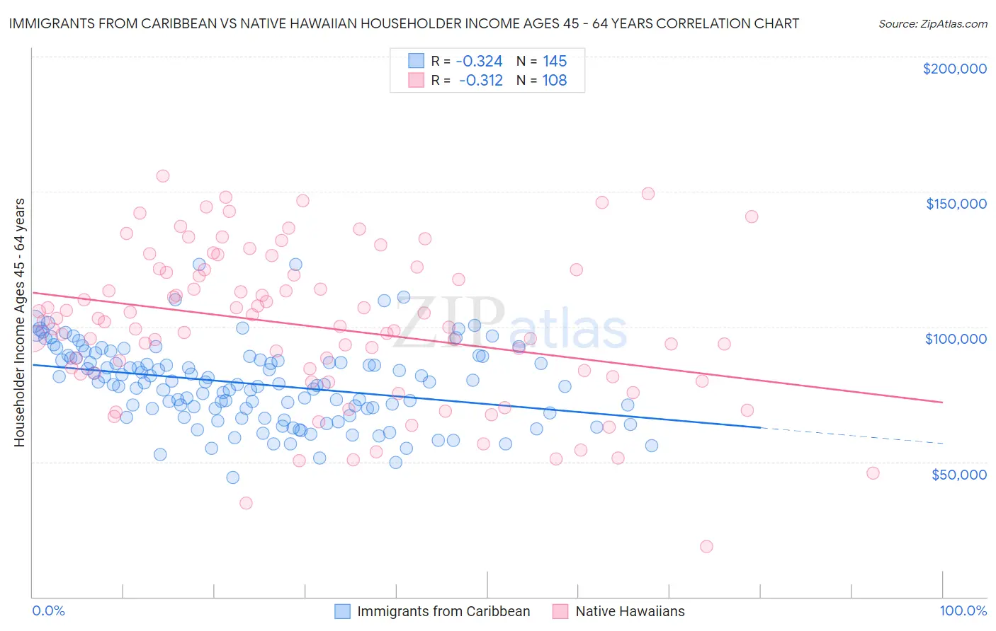 Immigrants from Caribbean vs Native Hawaiian Householder Income Ages 45 - 64 years