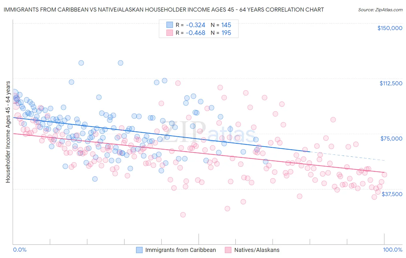 Immigrants from Caribbean vs Native/Alaskan Householder Income Ages 45 - 64 years