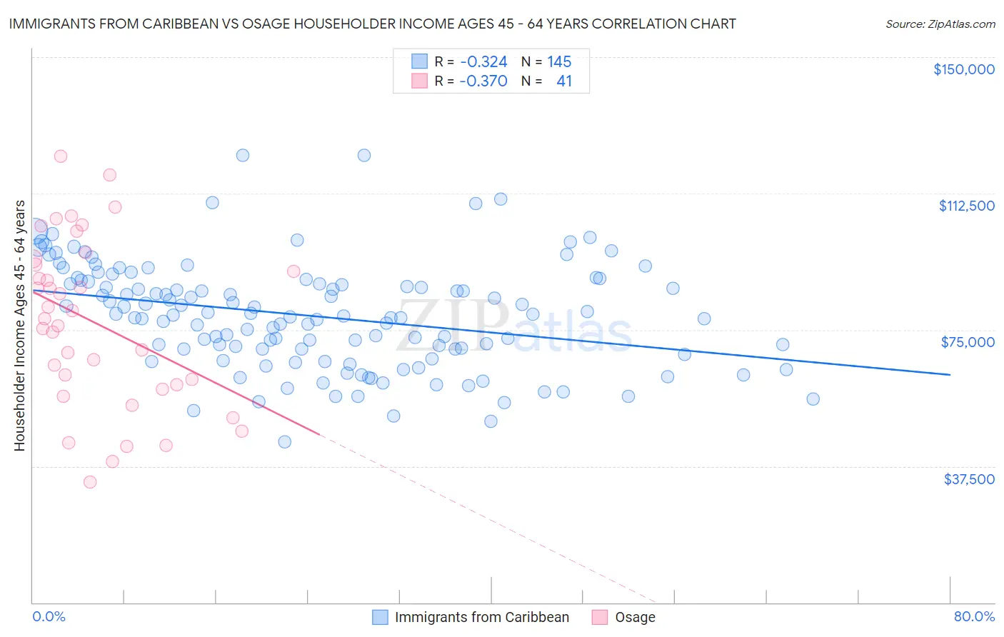 Immigrants from Caribbean vs Osage Householder Income Ages 45 - 64 years