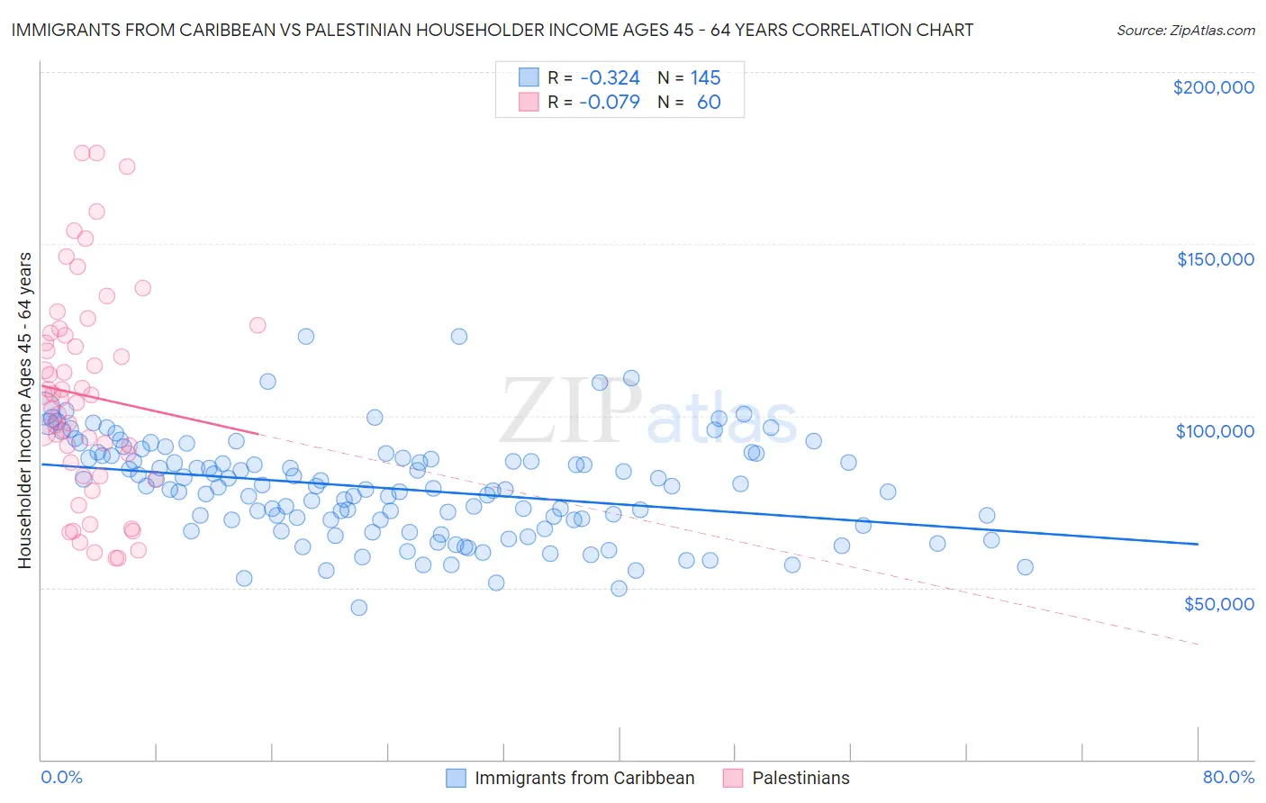 Immigrants from Caribbean vs Palestinian Householder Income Ages 45 - 64 years