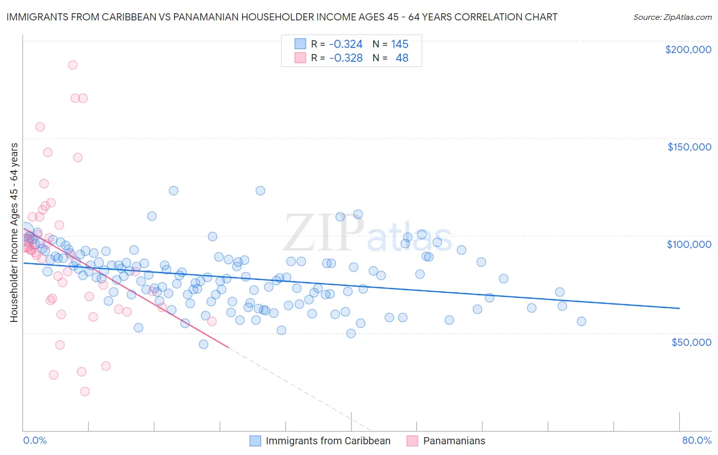 Immigrants from Caribbean vs Panamanian Householder Income Ages 45 - 64 years