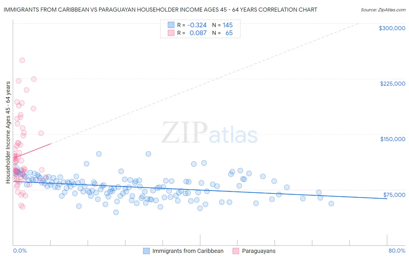 Immigrants from Caribbean vs Paraguayan Householder Income Ages 45 - 64 years