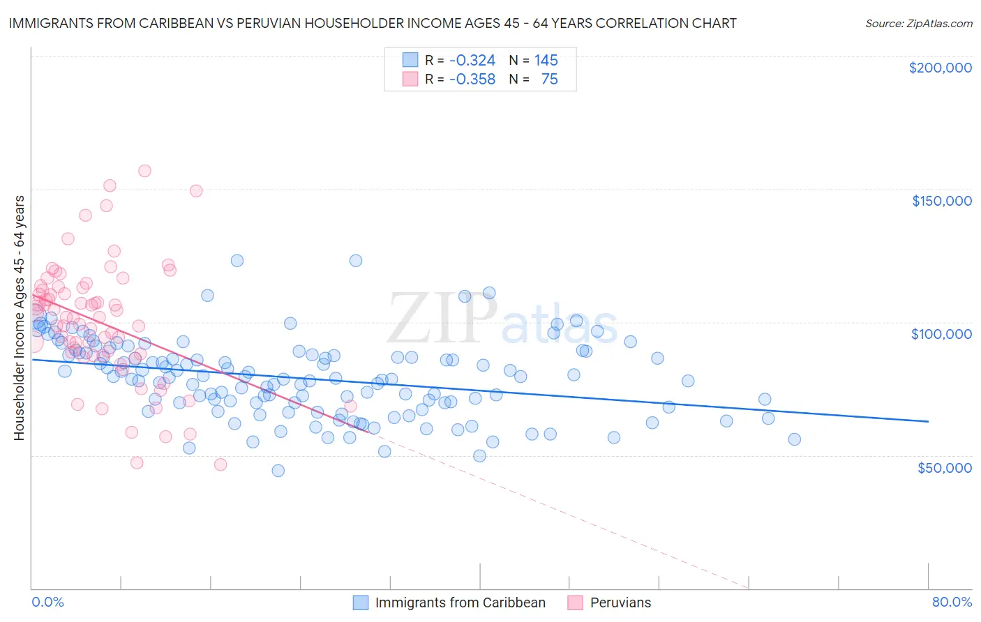 Immigrants from Caribbean vs Peruvian Householder Income Ages 45 - 64 years