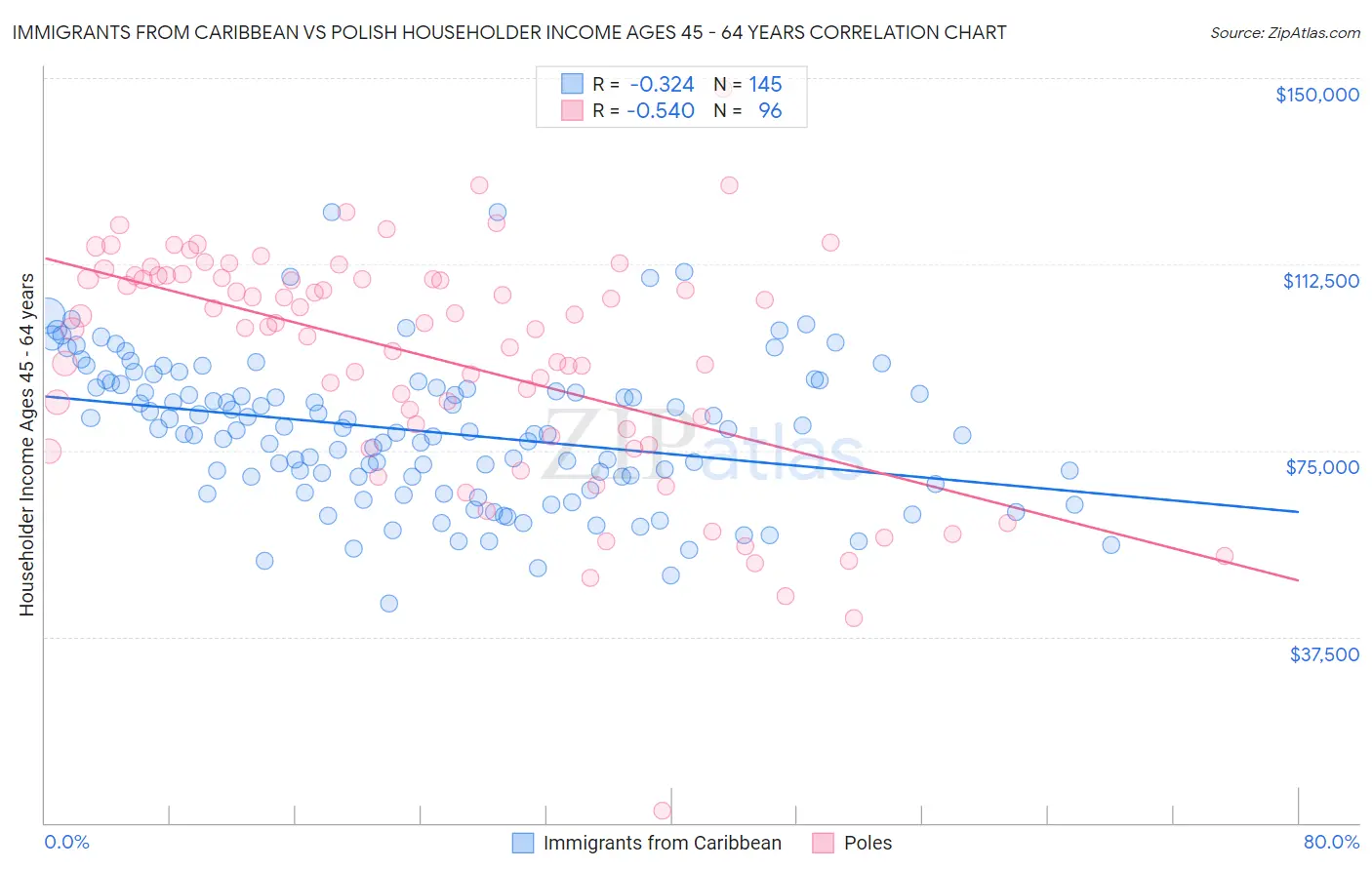 Immigrants from Caribbean vs Polish Householder Income Ages 45 - 64 years