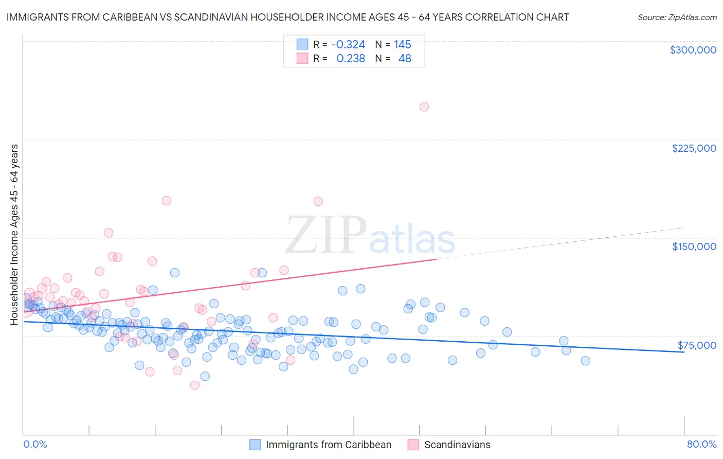 Immigrants from Caribbean vs Scandinavian Householder Income Ages 45 - 64 years