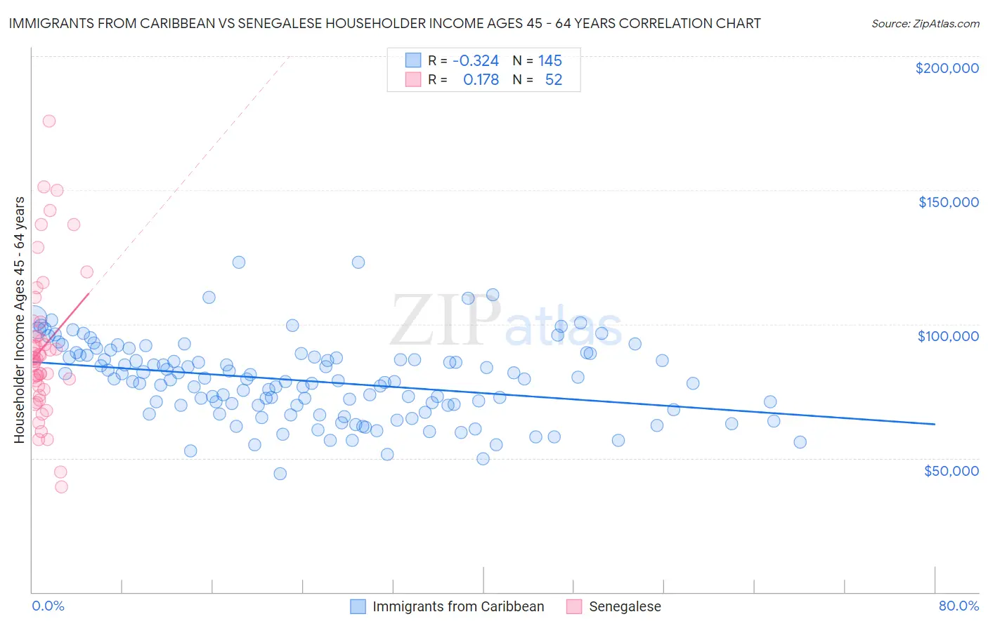 Immigrants from Caribbean vs Senegalese Householder Income Ages 45 - 64 years
