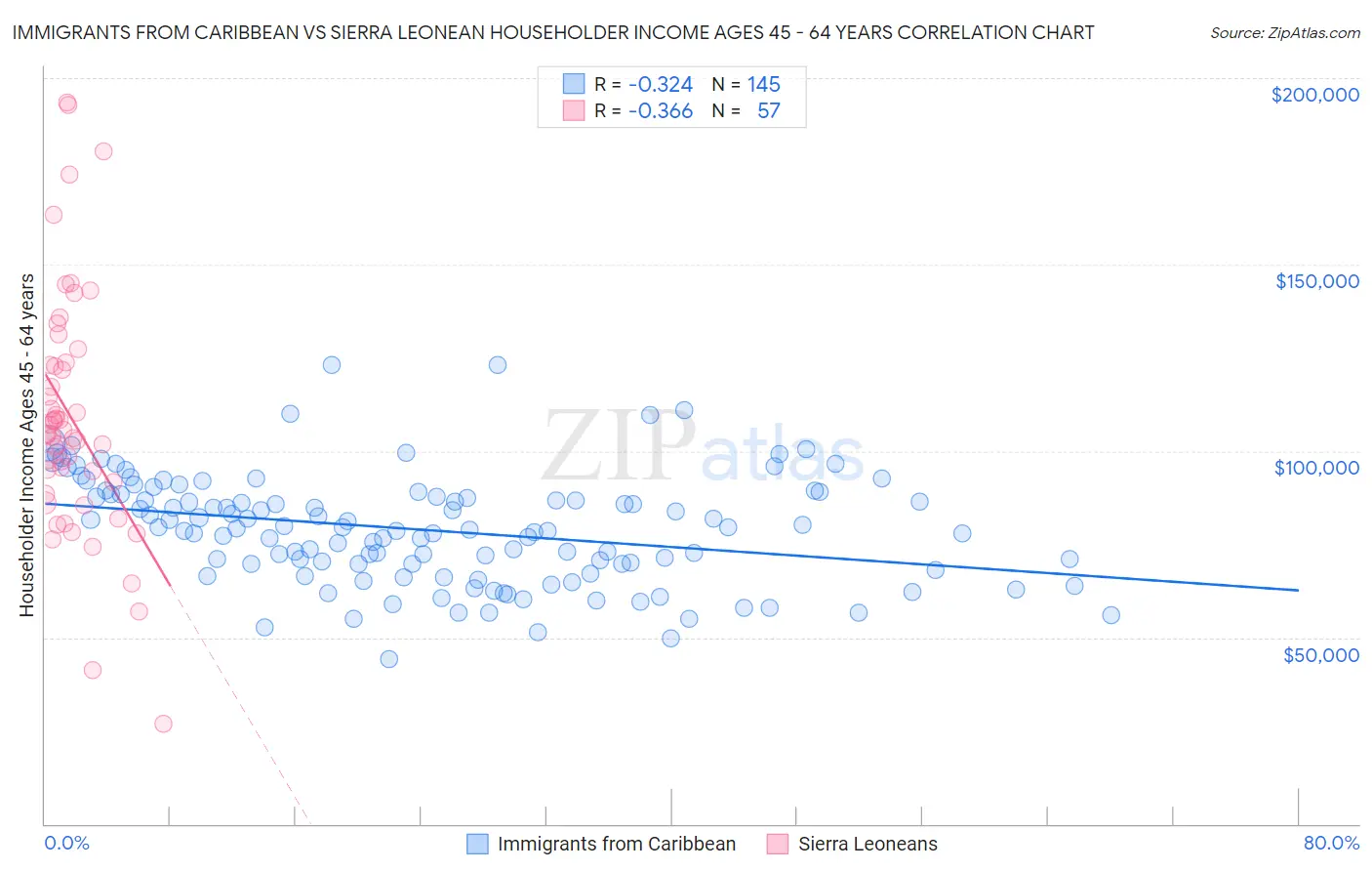 Immigrants from Caribbean vs Sierra Leonean Householder Income Ages 45 - 64 years
