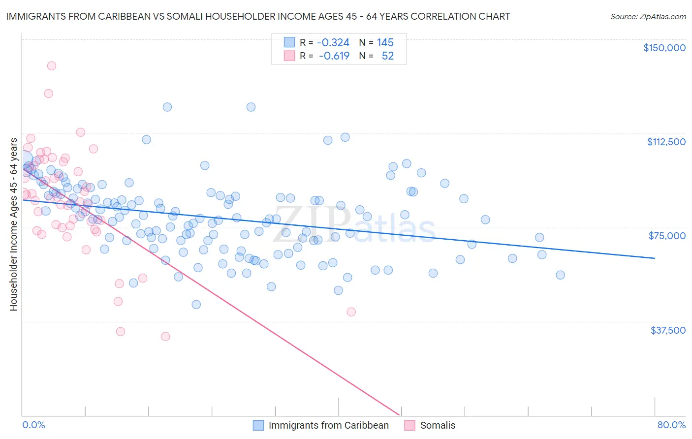 Immigrants from Caribbean vs Somali Householder Income Ages 45 - 64 years