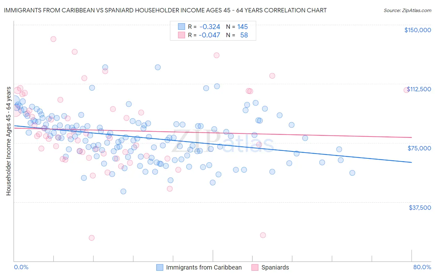 Immigrants from Caribbean vs Spaniard Householder Income Ages 45 - 64 years