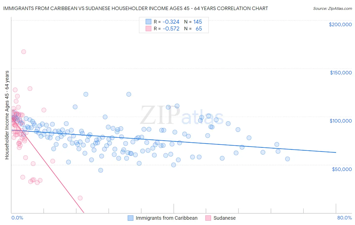 Immigrants from Caribbean vs Sudanese Householder Income Ages 45 - 64 years