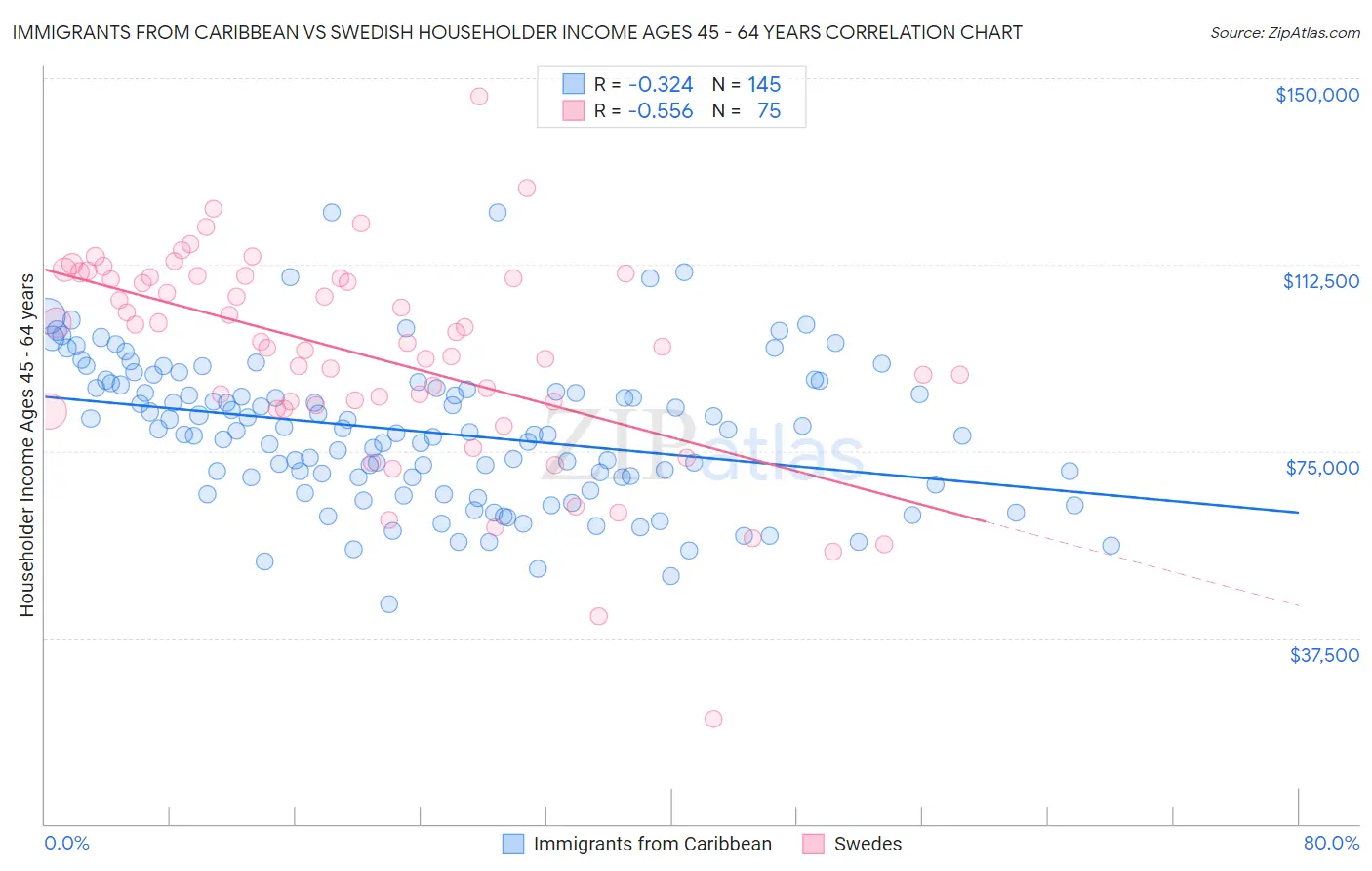 Immigrants from Caribbean vs Swedish Householder Income Ages 45 - 64 years