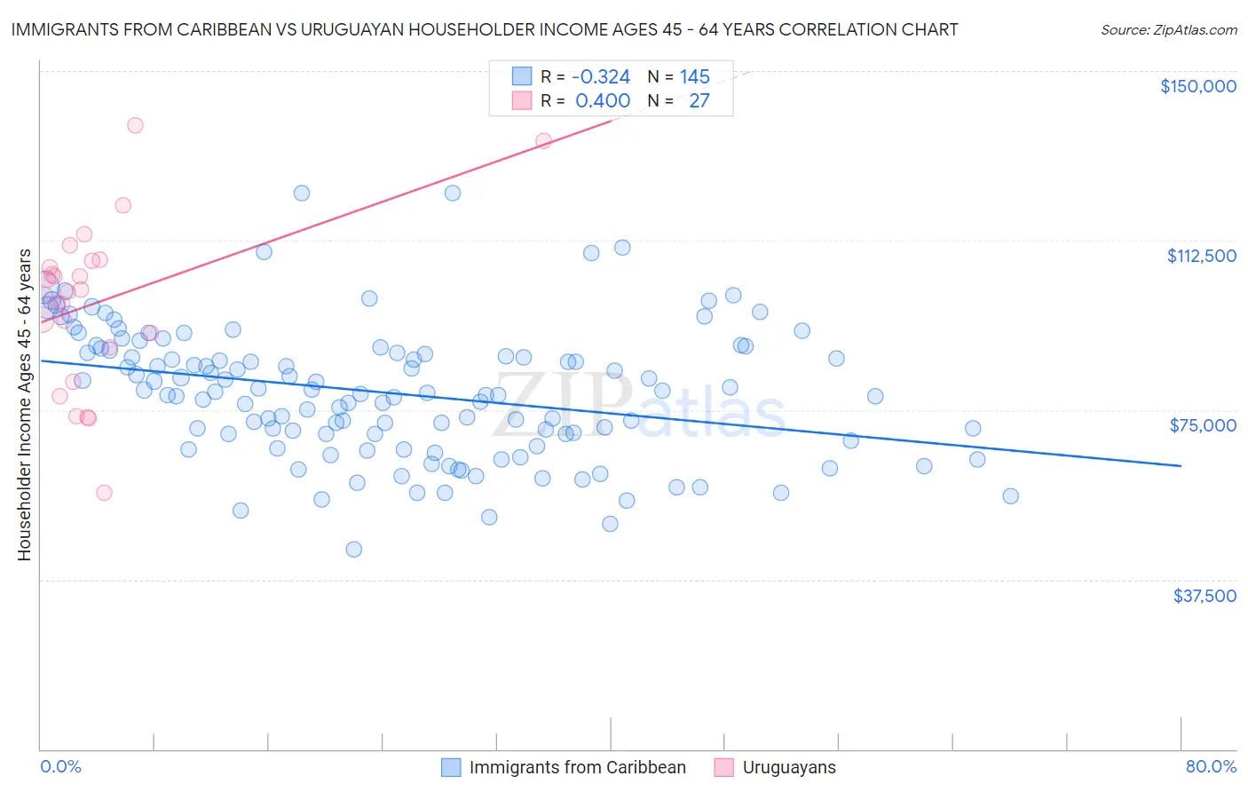 Immigrants from Caribbean vs Uruguayan Householder Income Ages 45 - 64 years