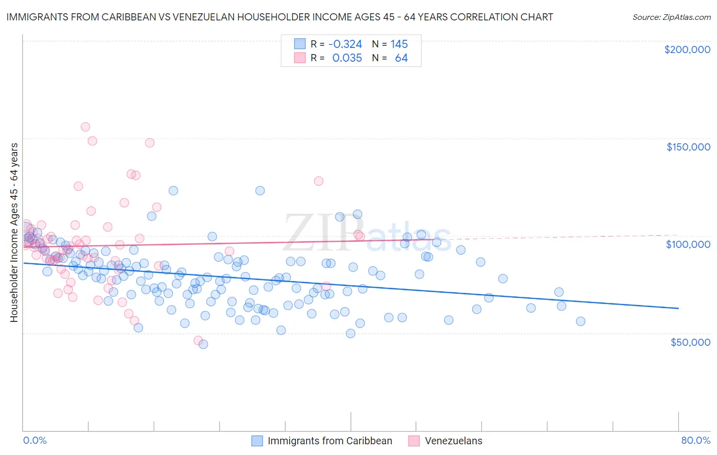 Immigrants from Caribbean vs Venezuelan Householder Income Ages 45 - 64 years