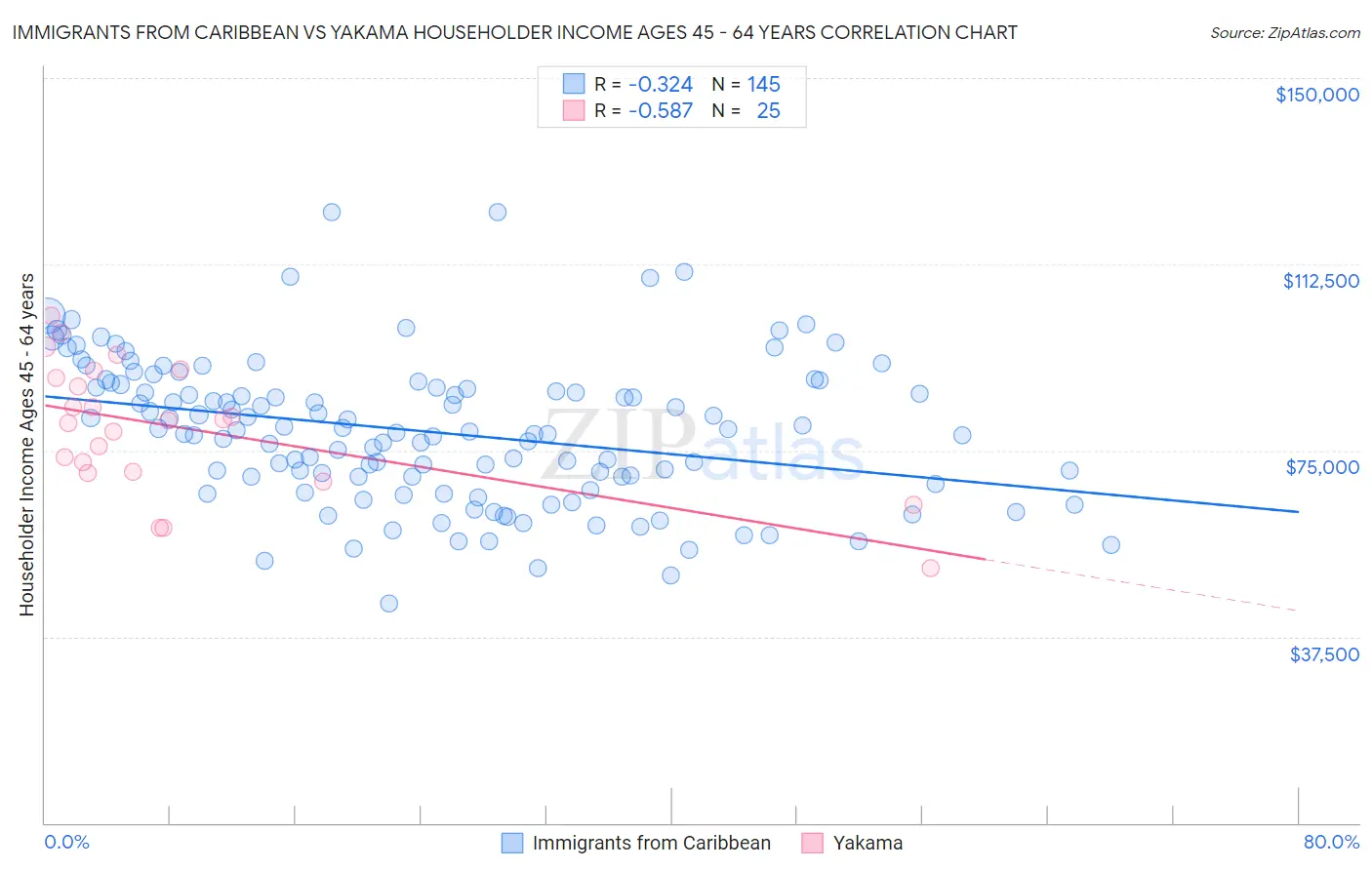 Immigrants from Caribbean vs Yakama Householder Income Ages 45 - 64 years