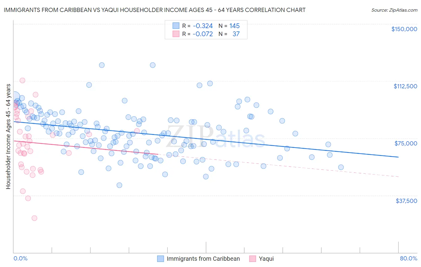 Immigrants from Caribbean vs Yaqui Householder Income Ages 45 - 64 years