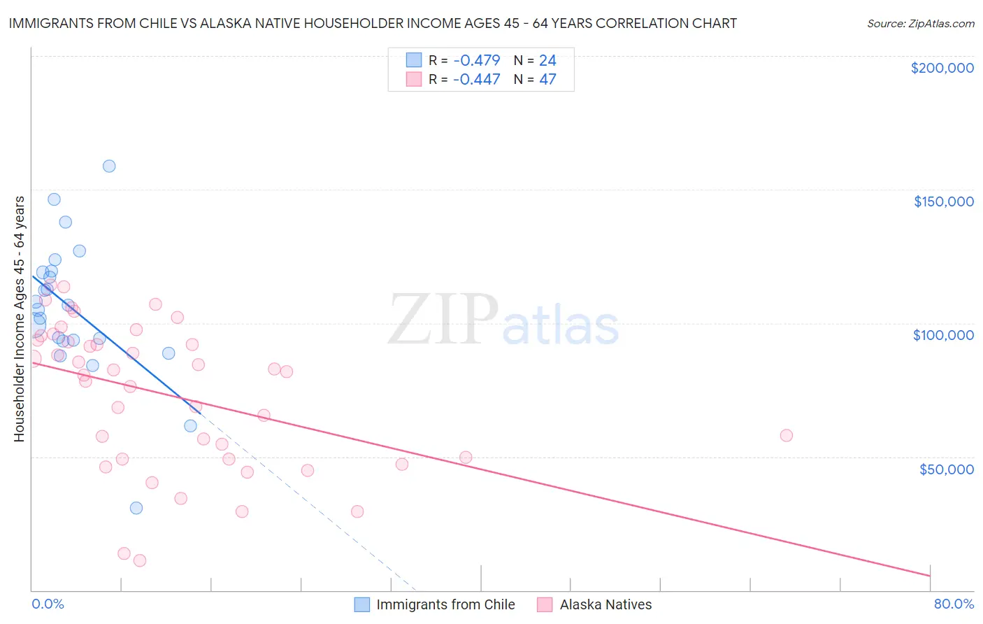 Immigrants from Chile vs Alaska Native Householder Income Ages 45 - 64 years