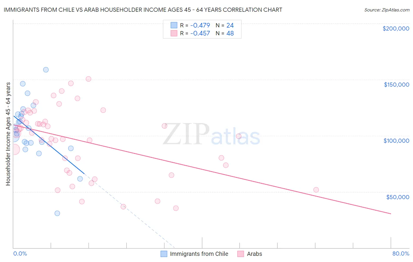 Immigrants from Chile vs Arab Householder Income Ages 45 - 64 years