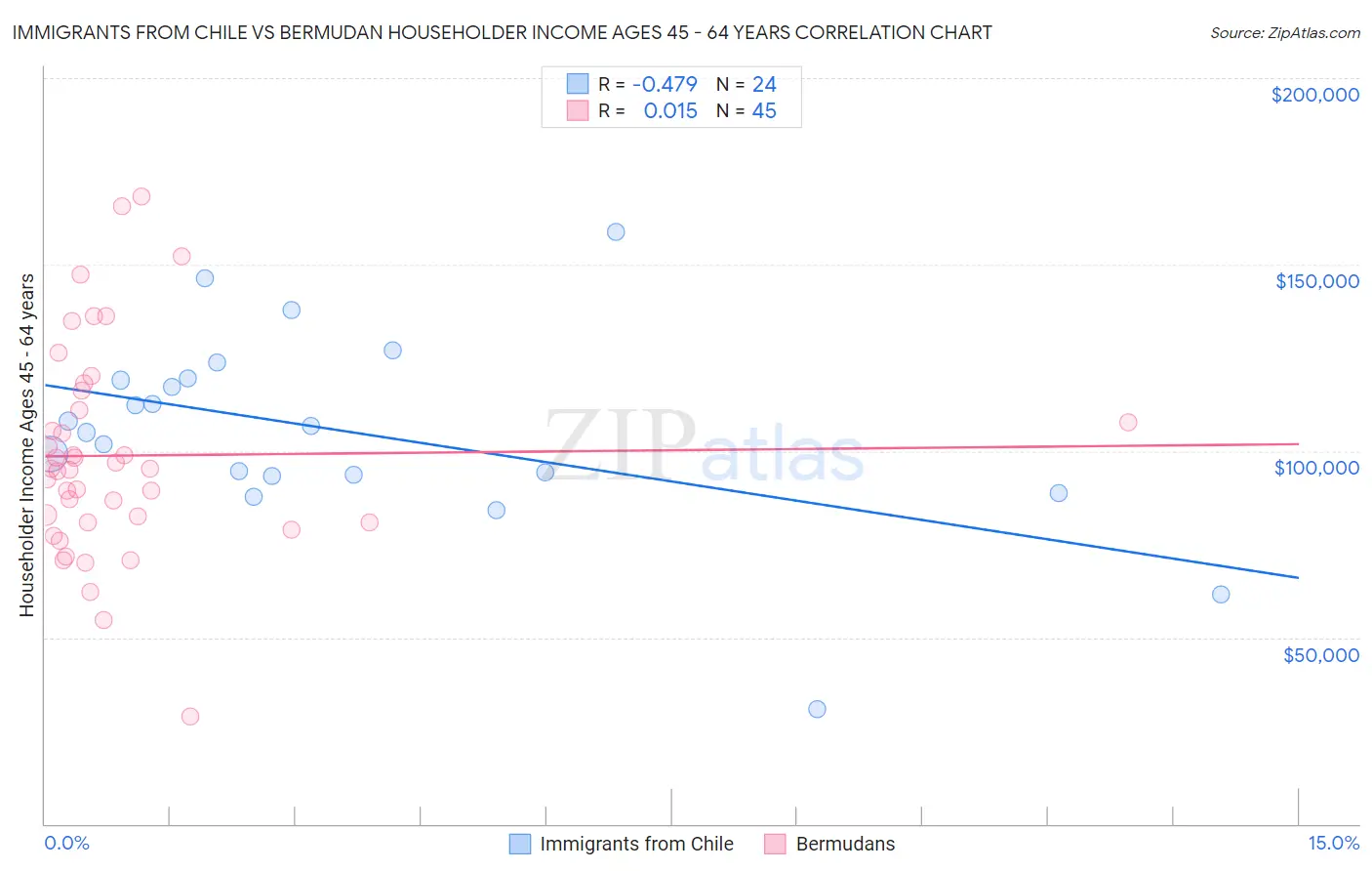 Immigrants from Chile vs Bermudan Householder Income Ages 45 - 64 years