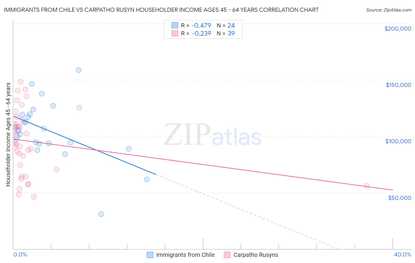 Immigrants from Chile vs Carpatho Rusyn Householder Income Ages 45 - 64 years