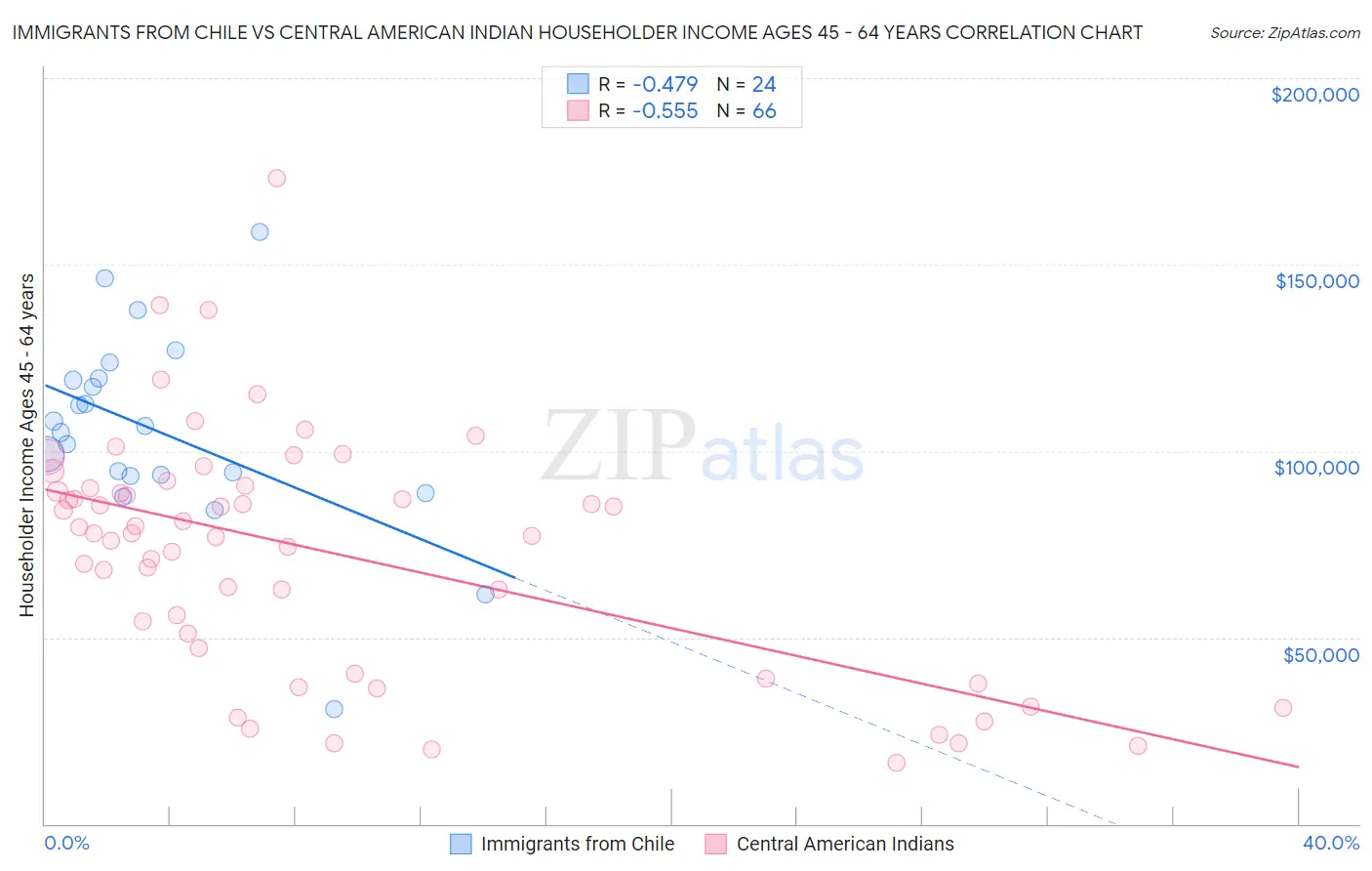 Immigrants from Chile vs Central American Indian Householder Income Ages 45 - 64 years