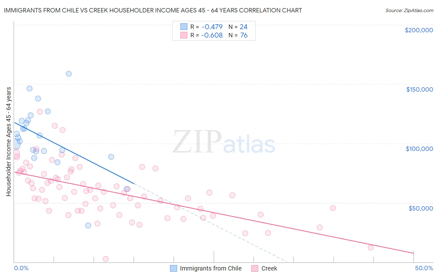 Immigrants from Chile vs Creek Householder Income Ages 45 - 64 years