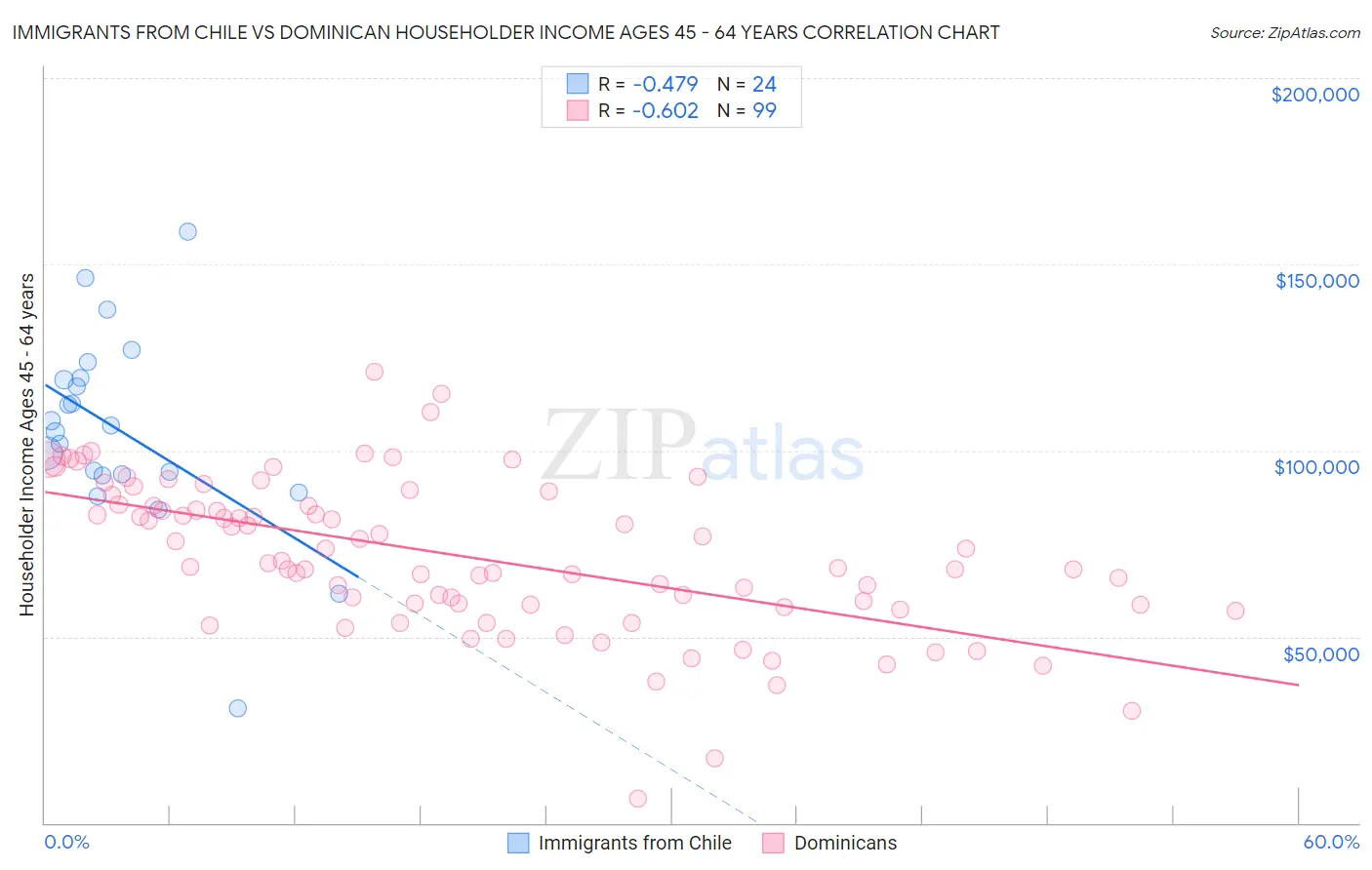 Immigrants from Chile vs Dominican Householder Income Ages 45 - 64 years