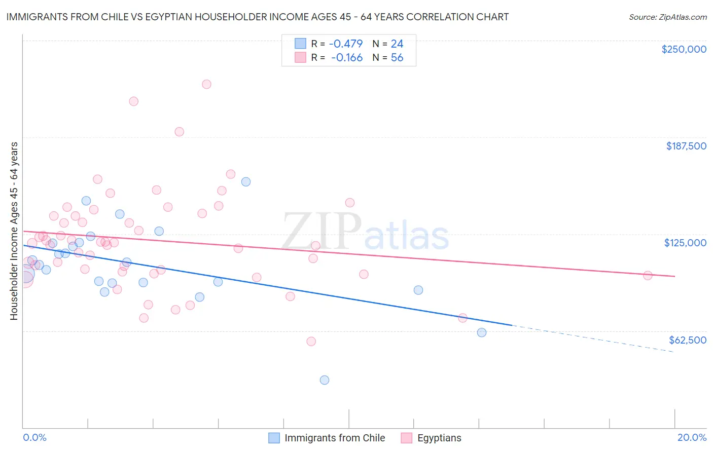 Immigrants from Chile vs Egyptian Householder Income Ages 45 - 64 years