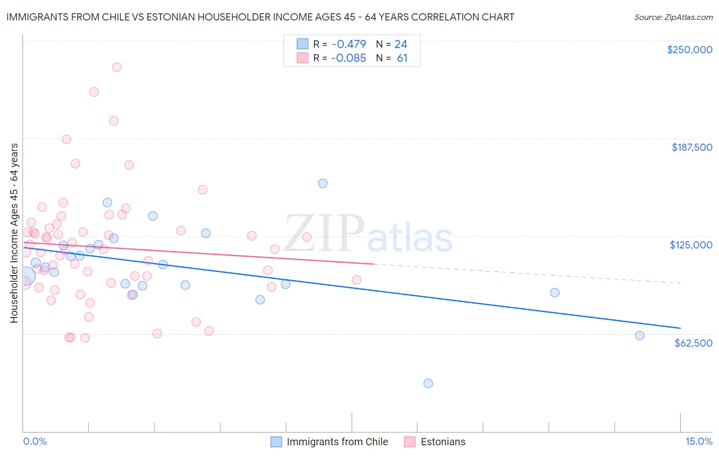 Immigrants from Chile vs Estonian Householder Income Ages 45 - 64 years