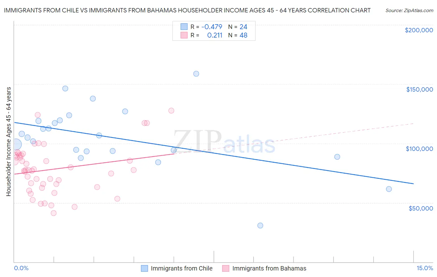 Immigrants from Chile vs Immigrants from Bahamas Householder Income Ages 45 - 64 years