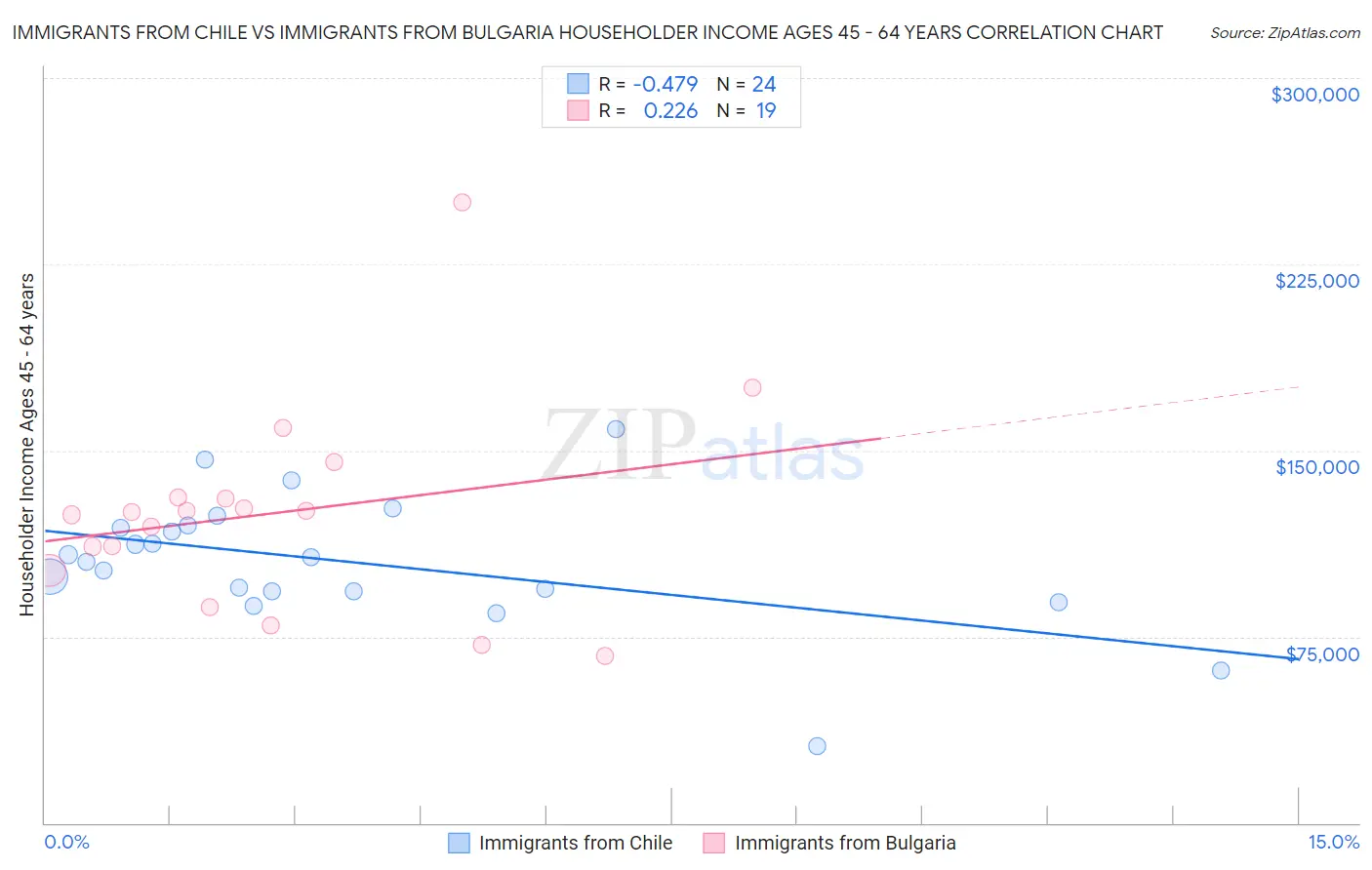 Immigrants from Chile vs Immigrants from Bulgaria Householder Income Ages 45 - 64 years