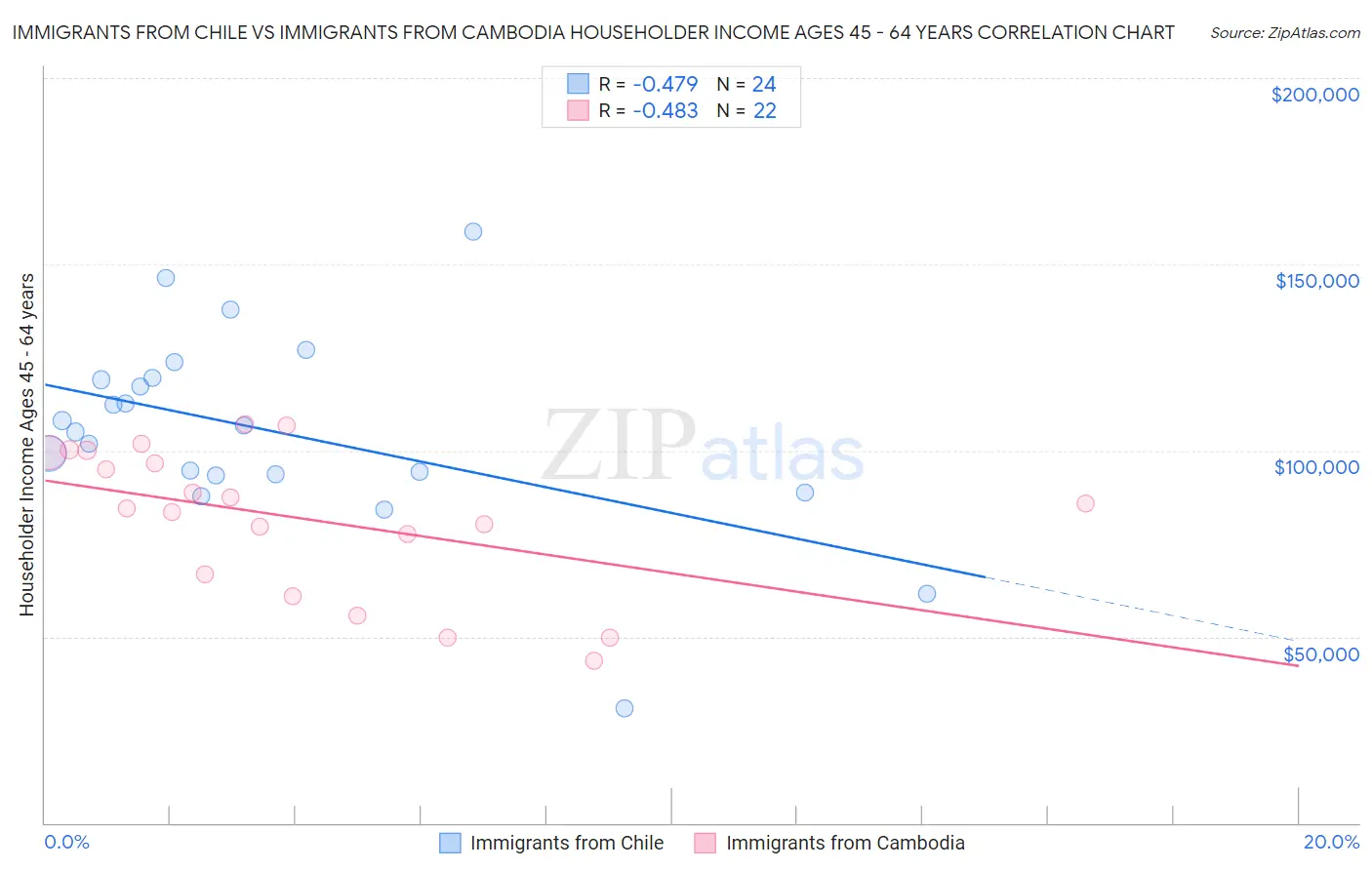 Immigrants from Chile vs Immigrants from Cambodia Householder Income Ages 45 - 64 years