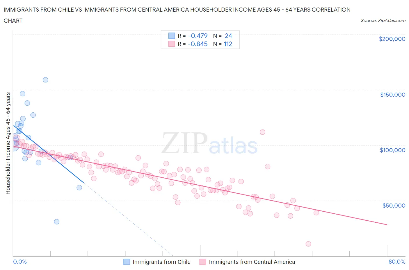 Immigrants from Chile vs Immigrants from Central America Householder Income Ages 45 - 64 years