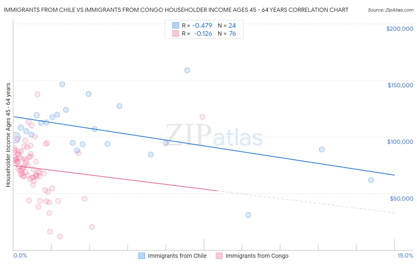 Immigrants from Chile vs Immigrants from Congo Householder Income Ages 45 - 64 years