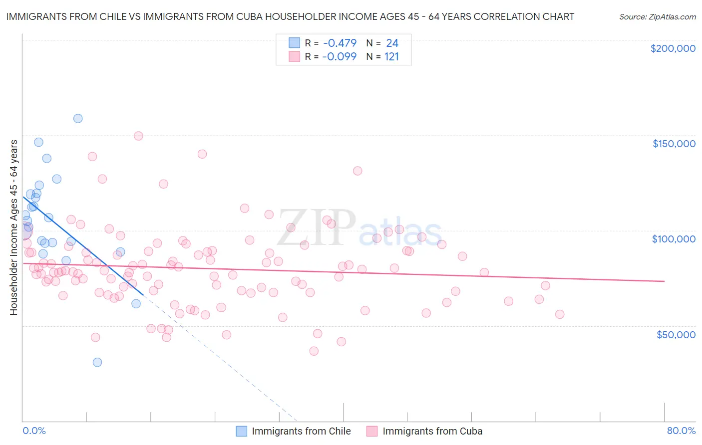 Immigrants from Chile vs Immigrants from Cuba Householder Income Ages 45 - 64 years