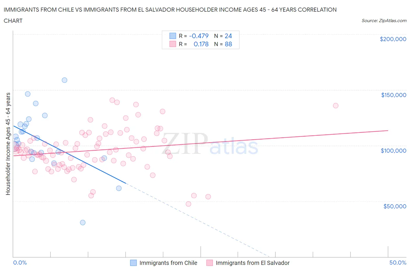 Immigrants from Chile vs Immigrants from El Salvador Householder Income Ages 45 - 64 years