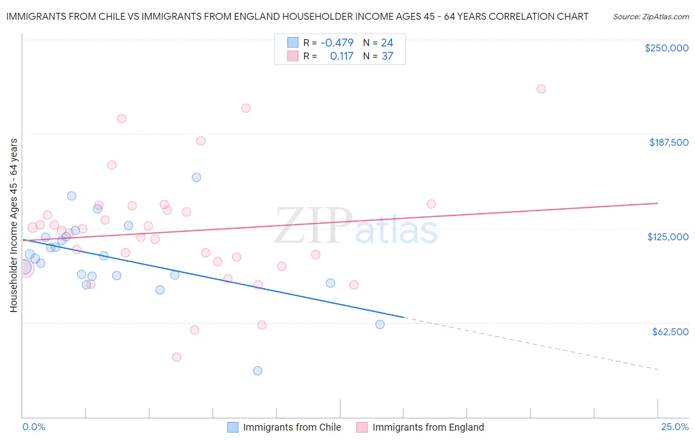Immigrants from Chile vs Immigrants from England Householder Income Ages 45 - 64 years