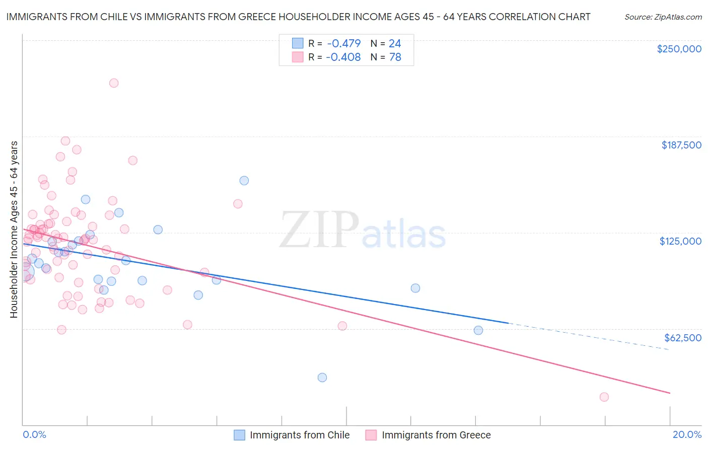 Immigrants from Chile vs Immigrants from Greece Householder Income Ages 45 - 64 years