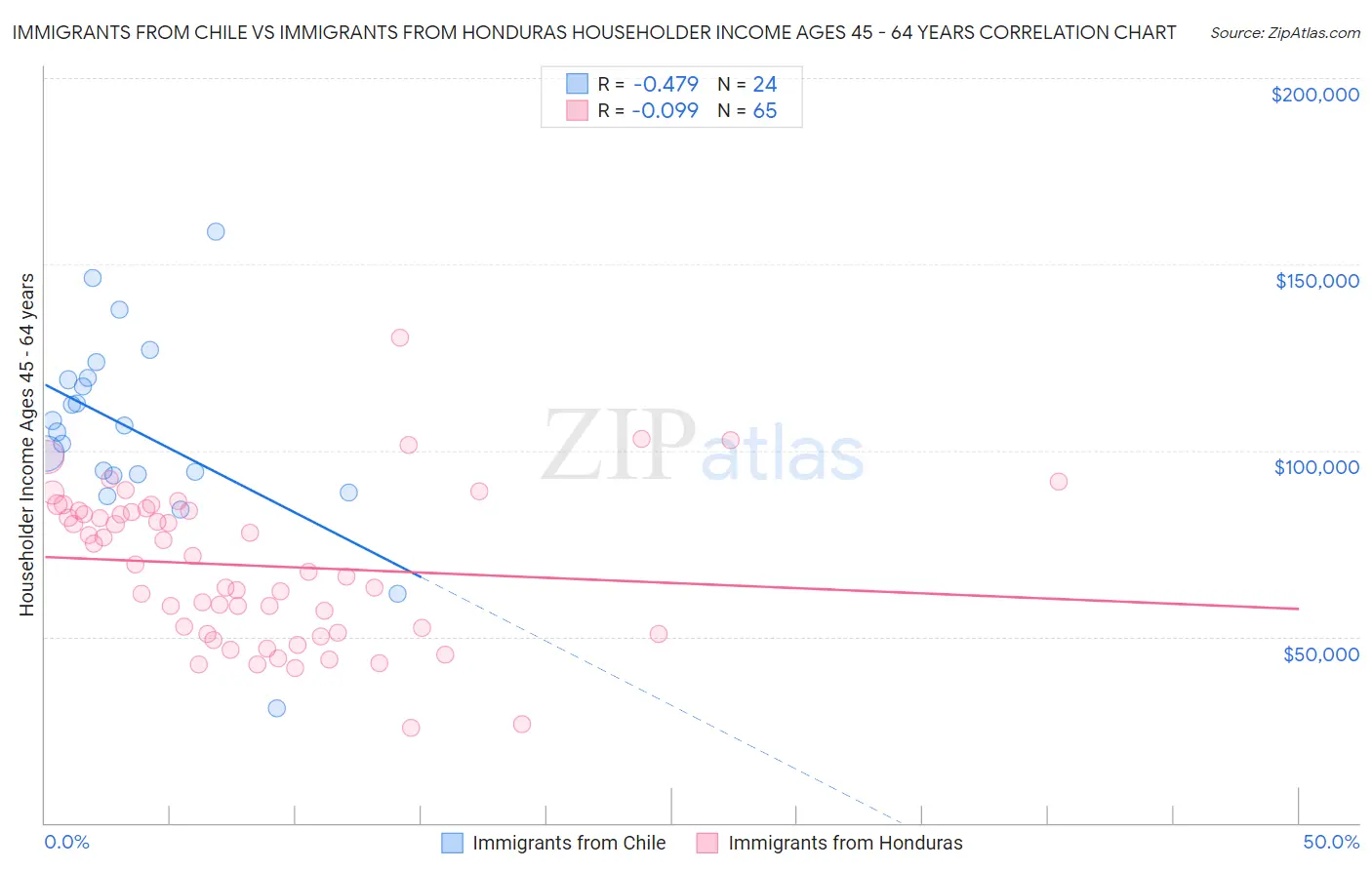 Immigrants from Chile vs Immigrants from Honduras Householder Income Ages 45 - 64 years
