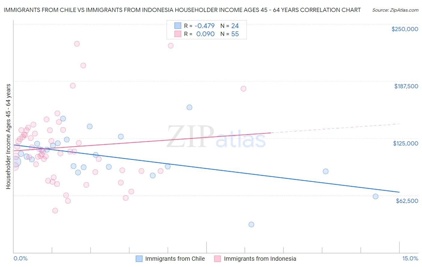 Immigrants from Chile vs Immigrants from Indonesia Householder Income Ages 45 - 64 years